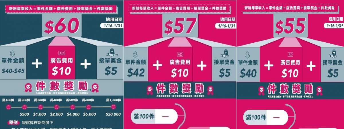 foodpanda罷工！砍薪30％每月少賺1萬 外送員超不爽：送餐還倒虧