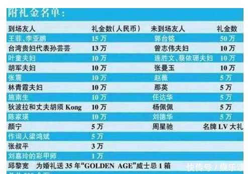 範冰冰隨禮154萬,趙薇隨禮2百萬,華仔只送一套床單,他不收!